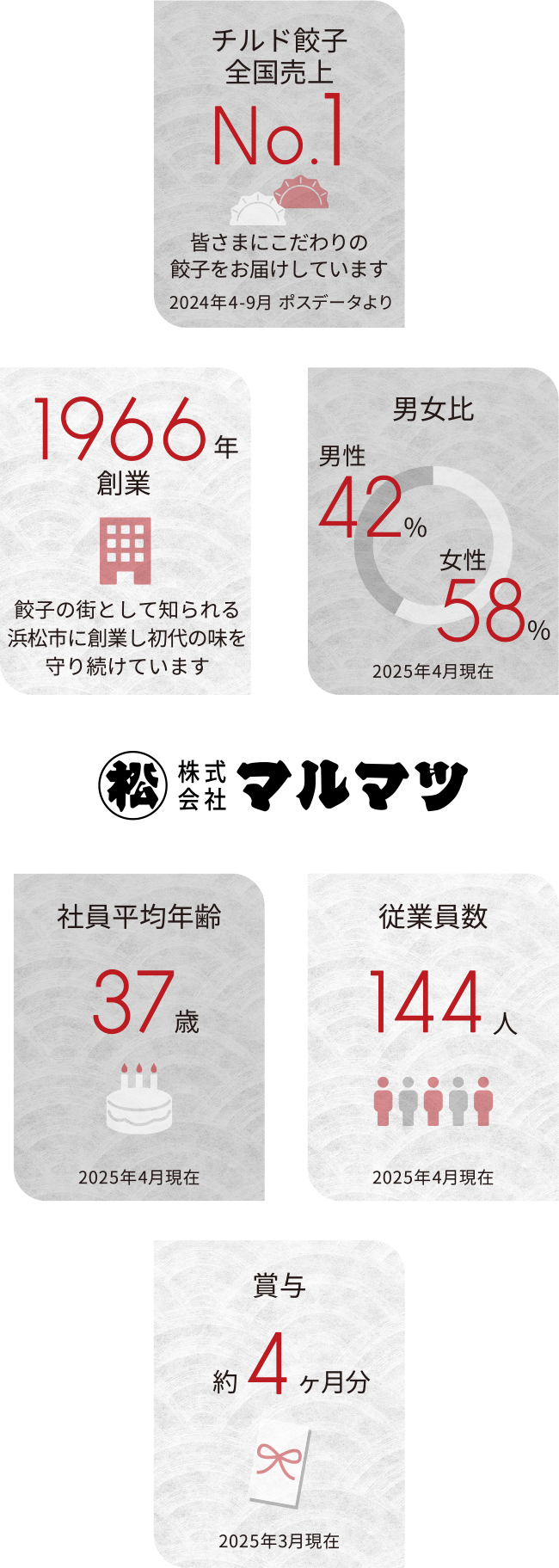 数字で見るマルマツ