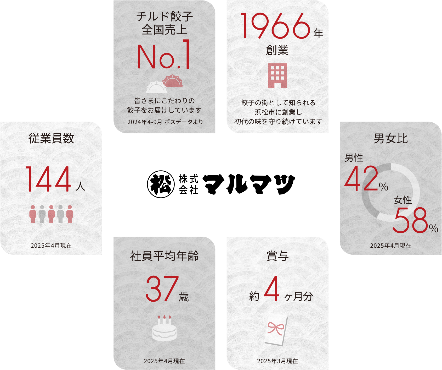 数字で見るマルマツ